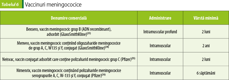 Tabelul 6. Vaccinuri meningococice