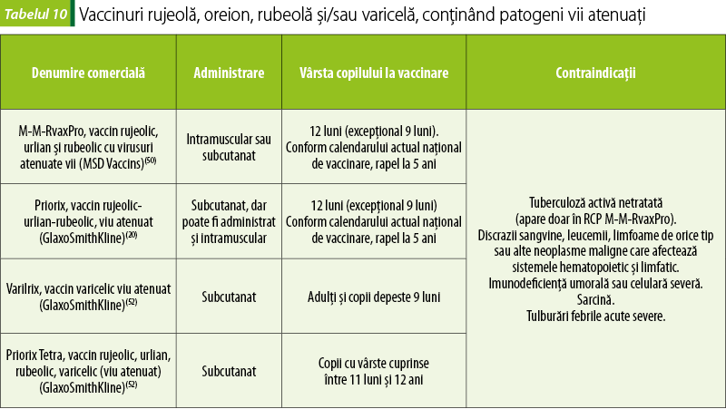 Tabelul 10. Vaccinuri rujeolă, oreion, rubeolă