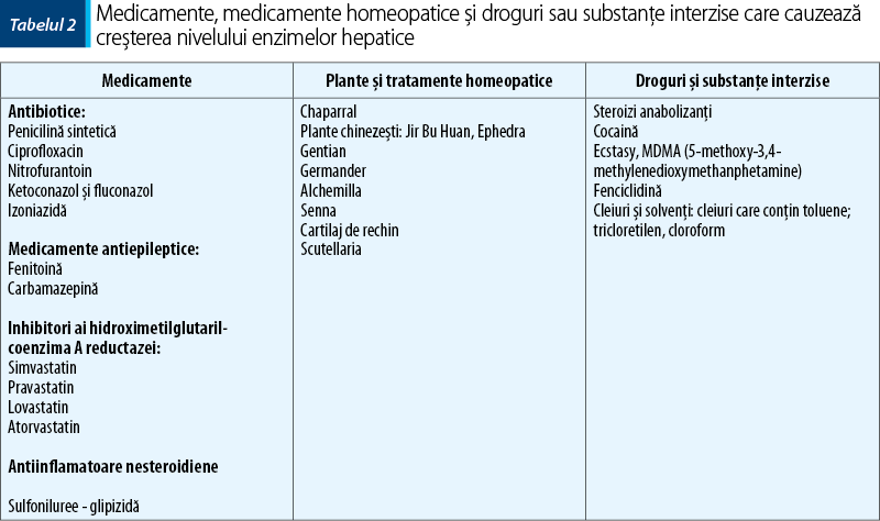 Tabelul 2. Medicamente, medicamente homeopatice şi droguri sau substanţe interzise care cauzează creşterea nivelului enzimelor hepatice