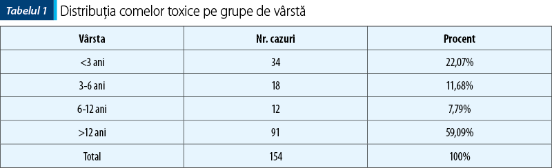Tabelul 1. Distribuţia comelor toxice pe grupe de vârstă