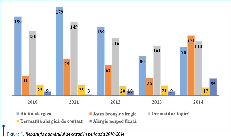 Figura 1. Repartiţia numărului de cazuri în perioada 2010-2014