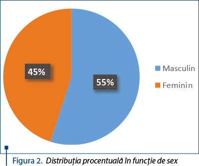 Figura 2. Distribuţia procentuală în funcţie de sex
