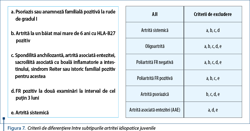 Figura 7. Criterii de diferenţiere între subtipurile artritei idiopatice juvenile