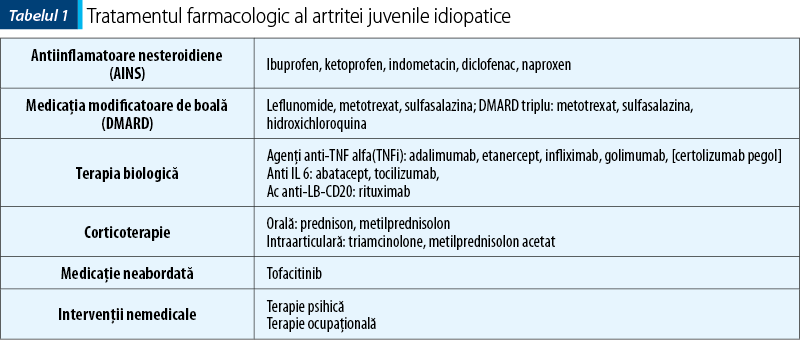 Tabelul 1. Tratamentul farmacologic al artritei juvenile idiopatice