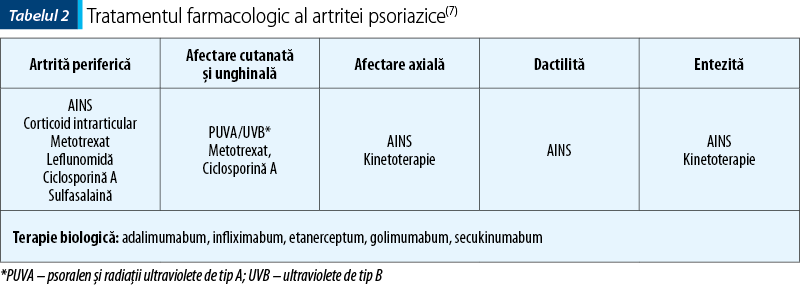 Tabelul 2. Tratamentul farmacologic al artritei psoriazice(7)
