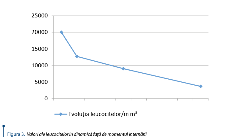 Figura 3. Valori ale leucocitelor în dinamică faţă de momentul internării