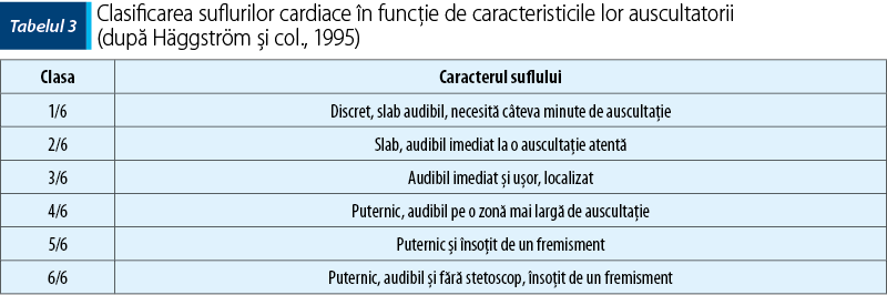 Tabelul 3. Clasificarea suflurilor cardiace în funcţie de caracteristicile lor auscultatorii  (după Häggström şi col., 1995)