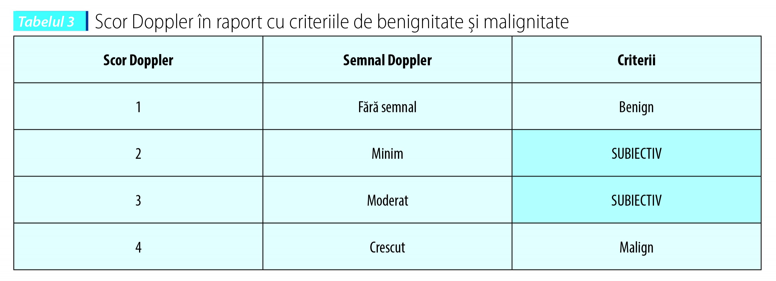 Tabelul 3. Scor Doppler în raport cu criteriile de benignitate şi malignitate