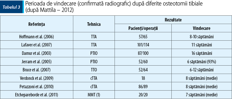 Tabelul 3. Perioada de vindecare (confirmată radiografic) după diferite osteotomii tibiale 