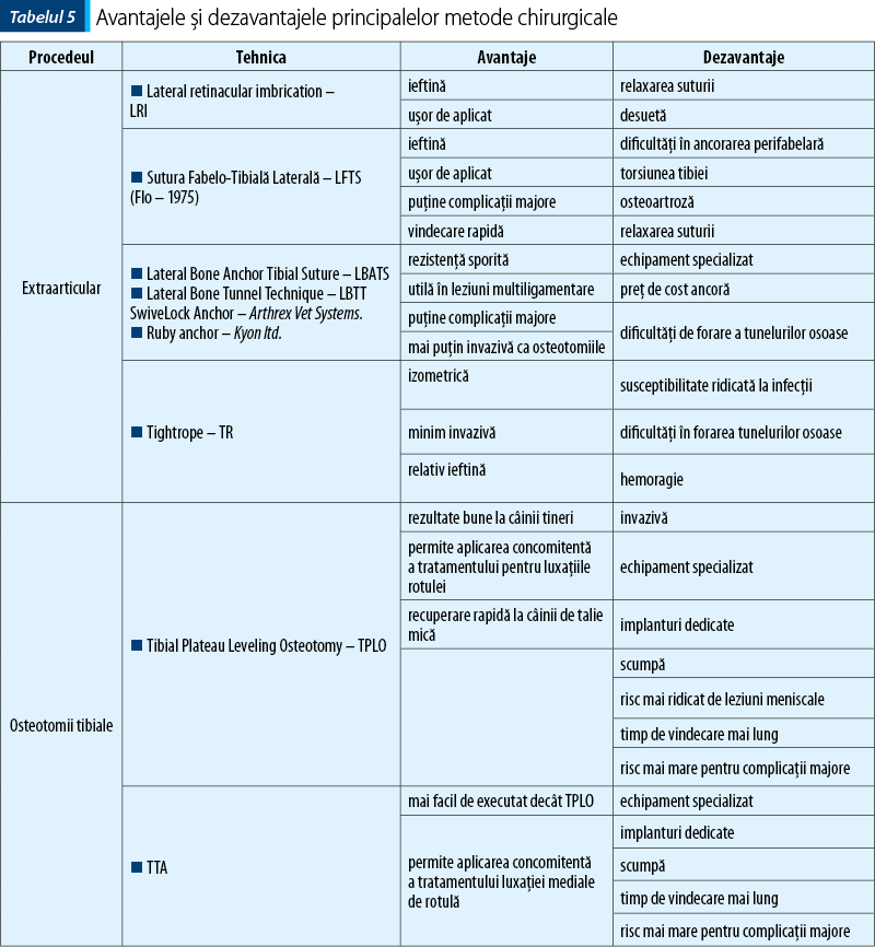 Tabelul 5. Avantajele şi dezavantajele principalelor metode chirurgicalea