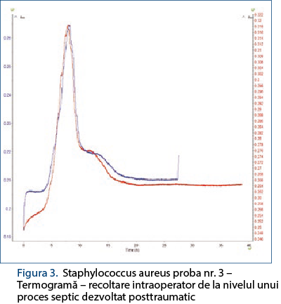 Figura 3. Staphylococcus aureus proba nr. 3 – Termogramă – recoltare intraoperator de la nivelul unui proces septic dezvoltat posttraumatic