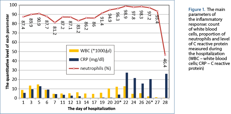 Figure 1. The main parameters of the inflammatory response: count of white blood cells, proportion of neutrophils and level of C reactive protein measured during the hospitalization (WBC – white blood cells; CRP – C reactive protein)