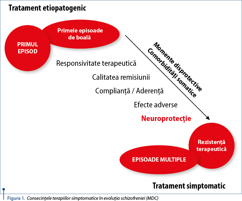 Figura 1. Consecinţele terapiilor simptomatice în evoluţia schizofreniei (MDC)