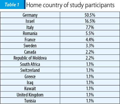 Table 1. Home country of study participants