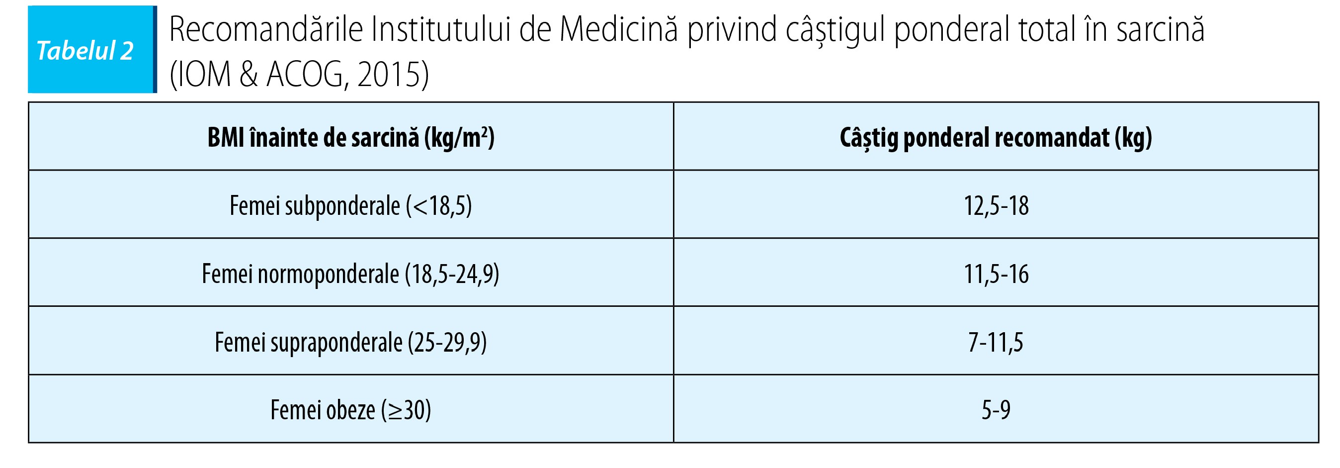Tabelul 2. Recomandările Institutului de Medicină privind câştigul ponderal total în sarcină  (IOM & ACOG, 2015)