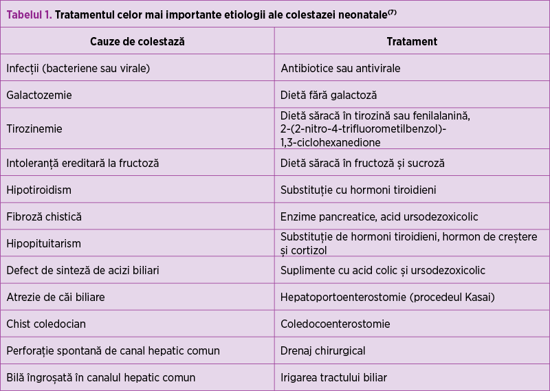 Tabelul 1. Tratamentul celor mai importante etiologii ale colestazei neonatale(7)