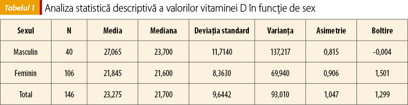 Tabelul 1.Analiza statistică descriptivă a valorilor vitaminei D în funcţie de sex