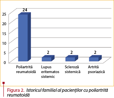 Figura 2. Istoricul familial al pacienţilor cu poliartrită reumatoidă