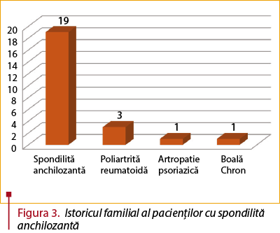 Figura 3. Istoricul familial al pacienţilor cu spondilită anchilozantă