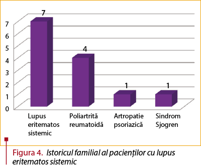 Figura 4. Istoricul familial al pacienţilor cu lupus eritematos sistemic