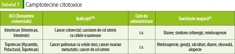 Tabelul 7. Camptotecine citotoxice
