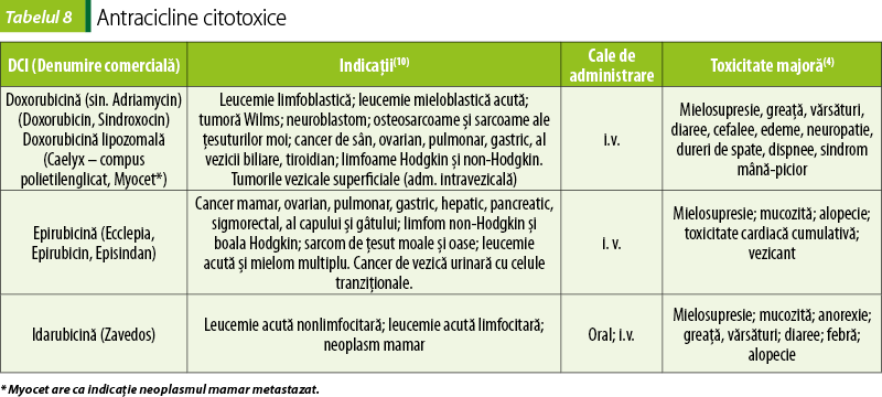 Tabelul 8. Antracicline citotoxice