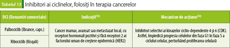 Tabelul 13. Inhibitori ai ciclinelor, folosiţi în terapia cancerelor