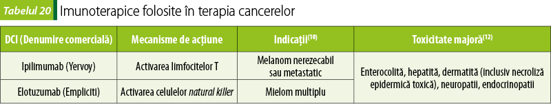 Tabelul 20. Imunoterapice folosite în terapia cancerelor