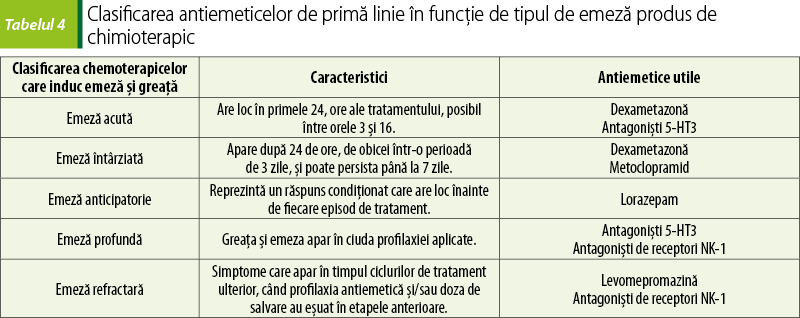 Tabelul 4. Clasificarea antiemeticelor de primă linie în funcţie de tipul de emeză produs de chimioterapic