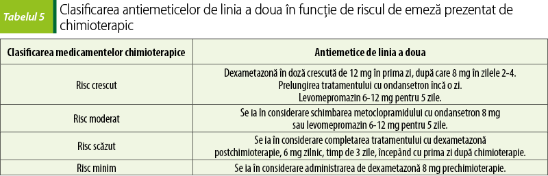 Tabelul 5. Clasificarea antiemeticelor de linia a doua în funcţie de riscul de emeză prezentat de chimioterapic
