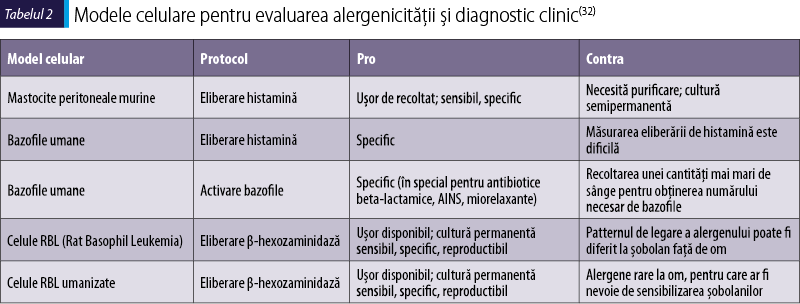 Tabelul 2. Modele celulare pentru evaluarea alergenicităţii şi diagnostic clinic(32)