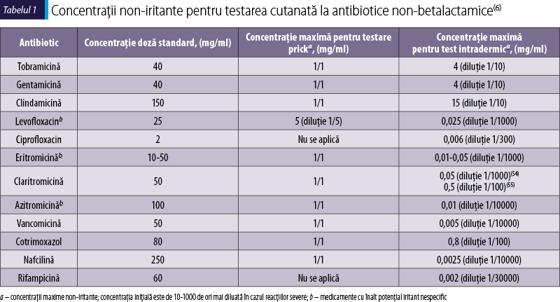Tabelul 1. Concentraţii non-iritante pentru testarea cutanată la antibiotice non-betalactamice(6)