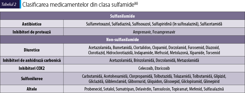 Tabelul 2. Clasificarea medicamentelor din clasa sulfamide(6)