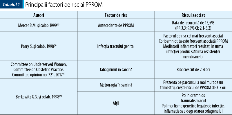 Tabelul 1. Principalii factori de risc ai PPROM