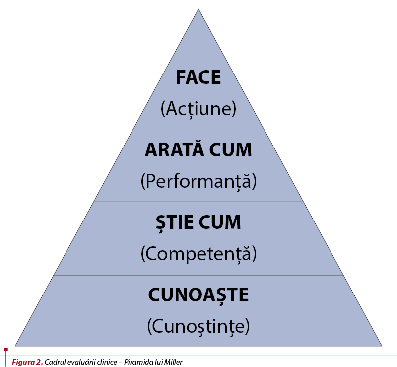 Figura 2. Cadrul evaluării clinice − Piramida lui Miller