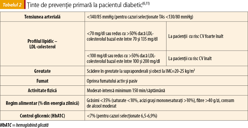 Tabelul 2. Ţinte de prevenţie primară la pacientul diabetic(6,11)