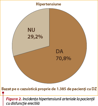 Figura 2. Incidenţa hipertensiunii arteriale la pacienţii cu disfuncţie erectilă