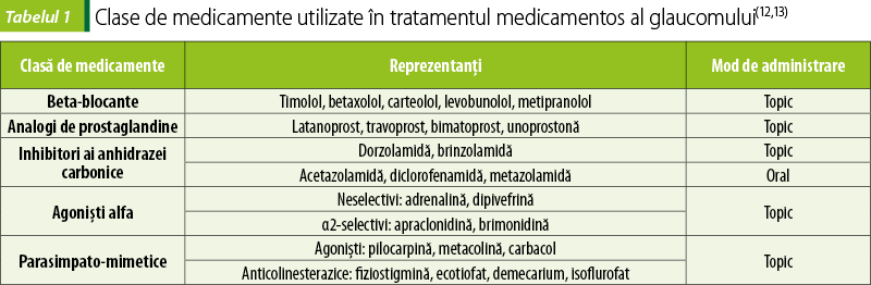 Tabelul 1. Clase de medicamente utilizate în tratamentul medicamentos al glaucomului(12,13)