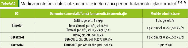 Tabelul 2. Medicamente beta‑blocante autorizate în România pentru tratamentul glaucomului(15,16,17)