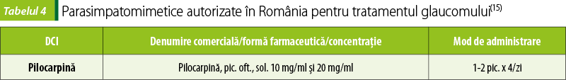 Tabelul 4. Parasimpatomimetice autorizate în România pentru tratamentul glaucomului(15)