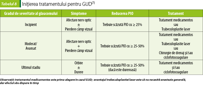 Tabelul 8. Iniţierea tratamentului pentru GUD(7)