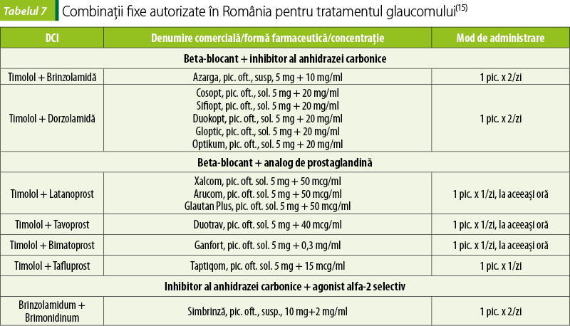 Tabelul 7. Combinaţii fixe autorizate în România pentru tratamentul glaucomului(15)