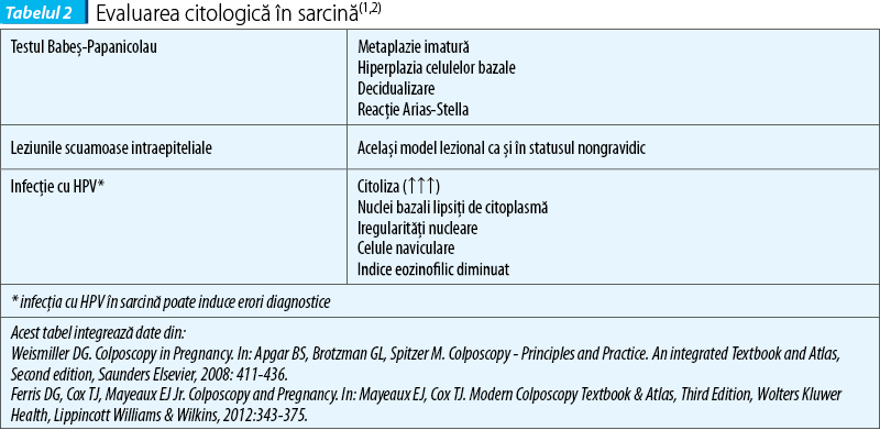 Tabelul 2. Evaluarea citologică în sarcină(1,2)
