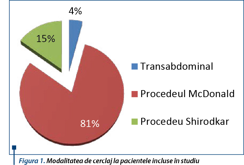 Figura 1. Modalitatea de cerclaj la pacientele incluse în studiu
