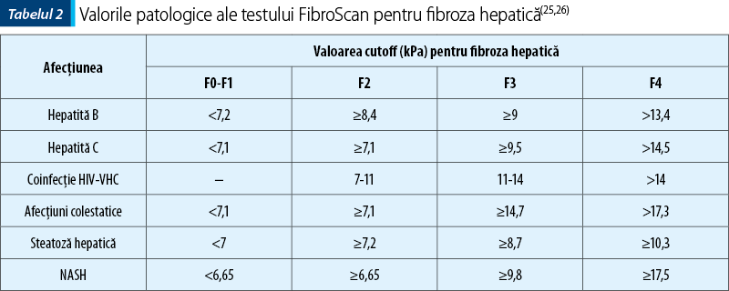 Tabelul 2. Valorile patologice ale testului FibroScan pentru fibroza hepatică(25,26)