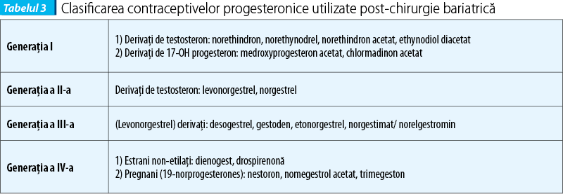 Tabelul 3. Clasificarea contraceptivelor progesteronice utilizate post-chirurgie bariatrică