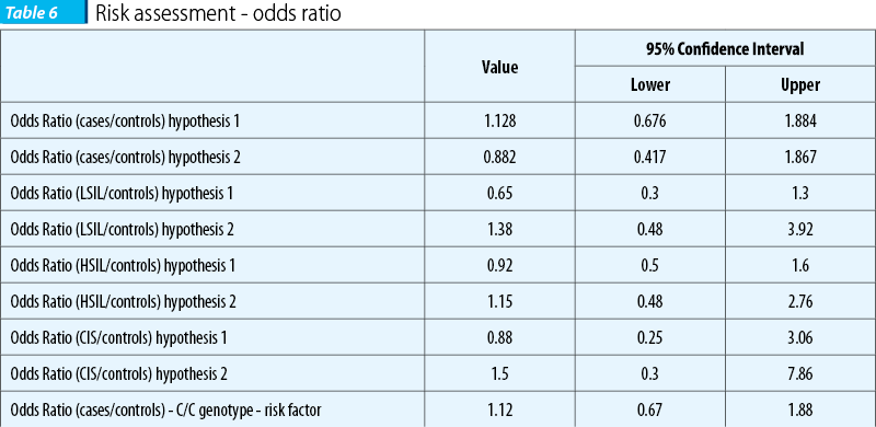 Table 6. Risk assessment - odds ratio
