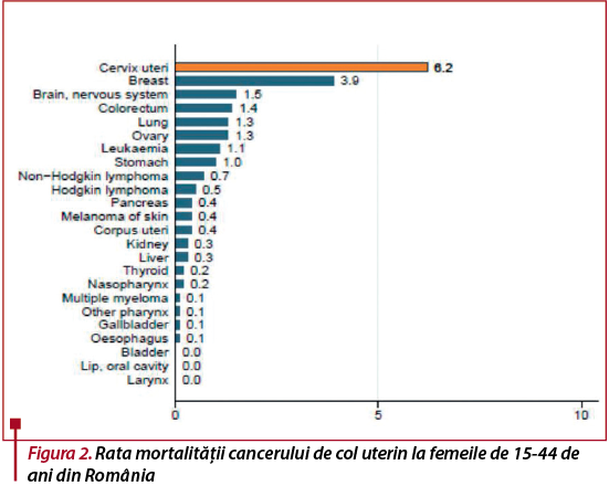 Rata mortalității cancerului de col uterin la femeile de 15-44 de ani din România