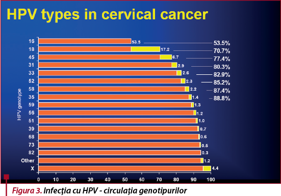 Infecţia cu HPV - circulaţia genotipurilor 