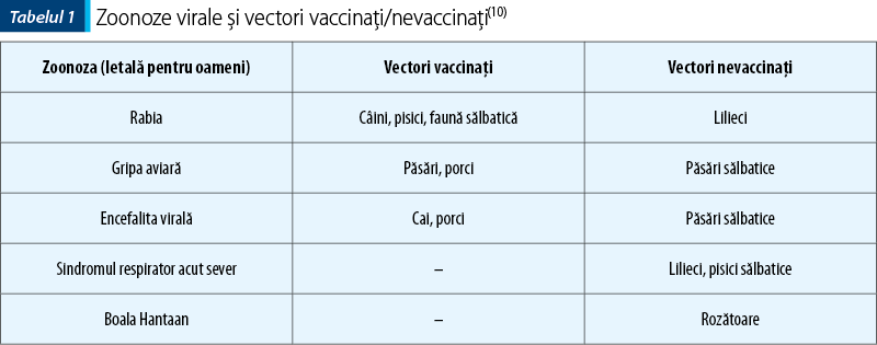 Tabelul 1. Zoonoze virale şi vectori vaccinaţi/nevaccinaţi(10)